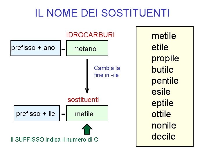 IL NOME DEI SOSTITUENTI IDROCARBURI prefisso + ano = metano Cambia la fine in