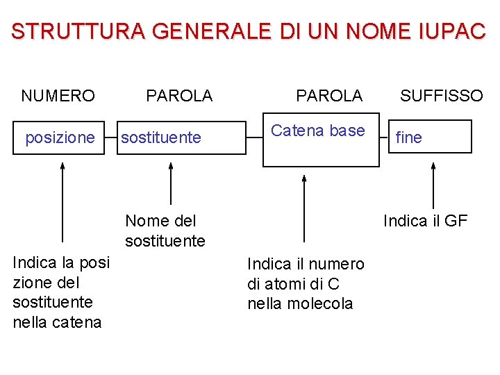 STRUTTURA GENERALE DI UN NOME IUPAC NUMERO posizione PAROLA sostituente PAROLA Catena base Nome