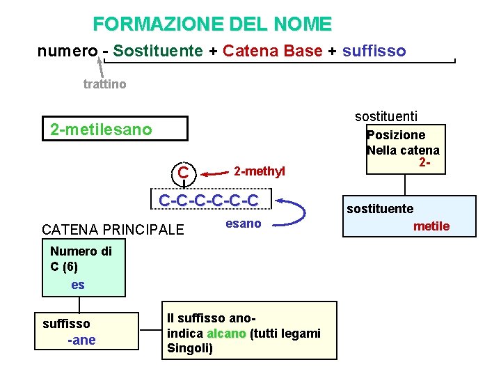 FORMAZIONE DEL NOME numero - Sostituente + Catena Base + suffisso trattino sostituenti 2