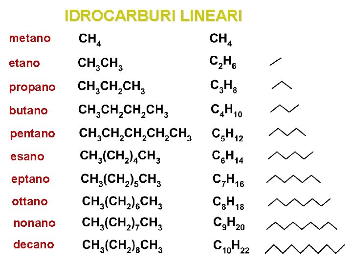 IDROCARBURI LINEARI metano propano butano pentano esano eptano ottano nonano decano 