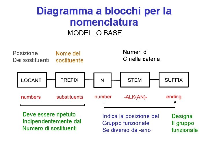 Diagramma a blocchi per la nomenclatura MODELLO BASE Posizione Dei sostituenti Nome del sostituente