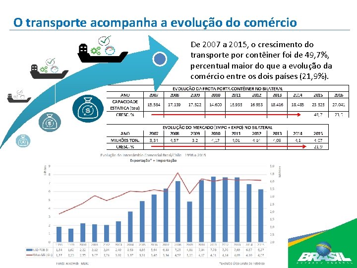O transporte acompanha a evolução do comércio De 2007 a 2015, o crescimento do