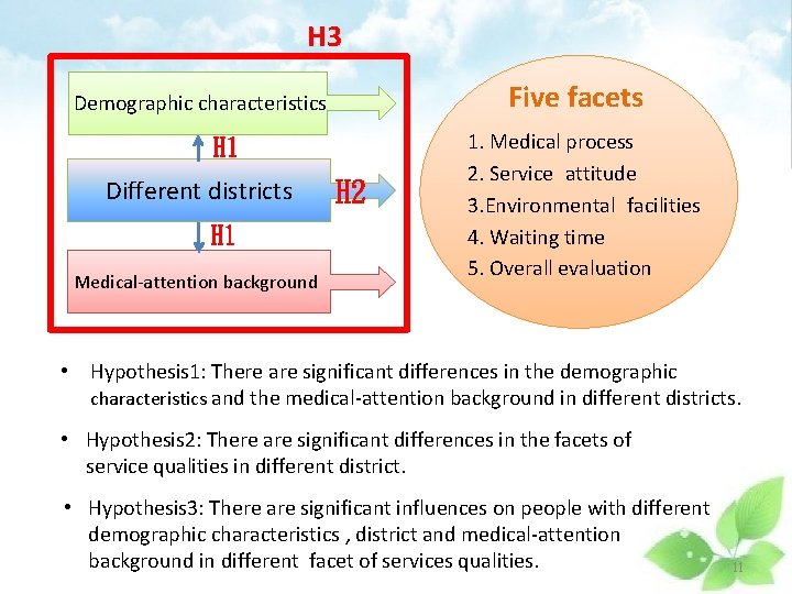 H 3 Five facets Demographic characteristics H 1 Different districts H 1 Medical-attention background