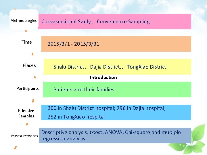 Methodologies Time Places Cross-sectional Study、Convenience Sampling 2015/3/1 - 2015/3/31 Shalu District、Dajia District, 、Tong. Xiao