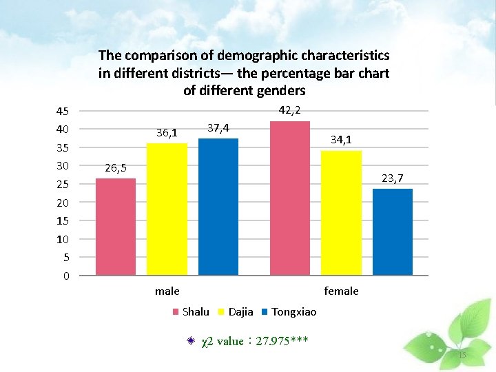 The comparison of demographic characteristics in different districts— the percentage bar chart of different