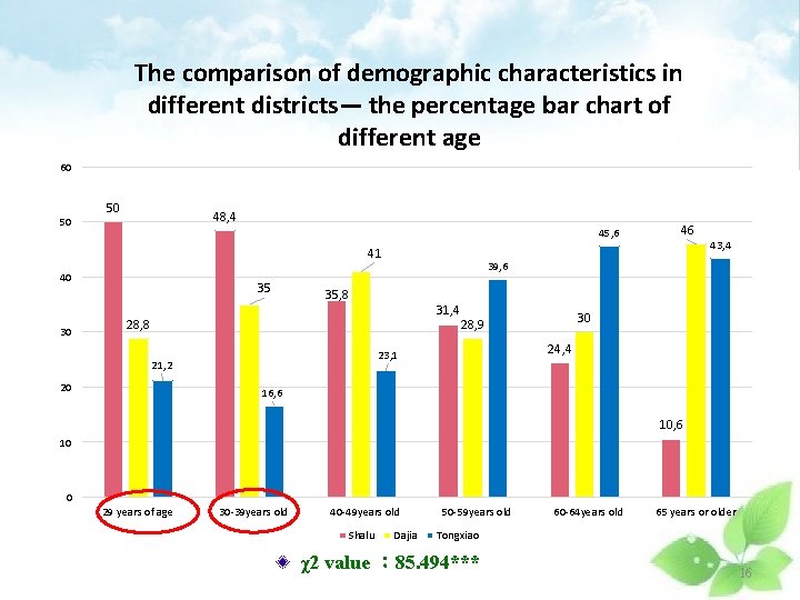 The comparison of demographic characteristics in different districts— the percentage bar chart of different