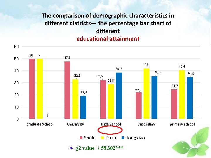 The comparison of demographic characteristics in different districts— the percentage bar chart of different