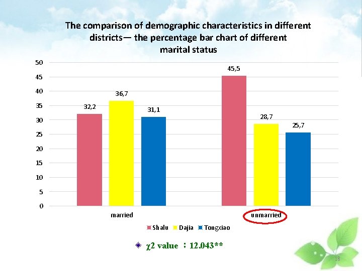 The comparison of demographic characteristics in different districts— the percentage bar chart of different