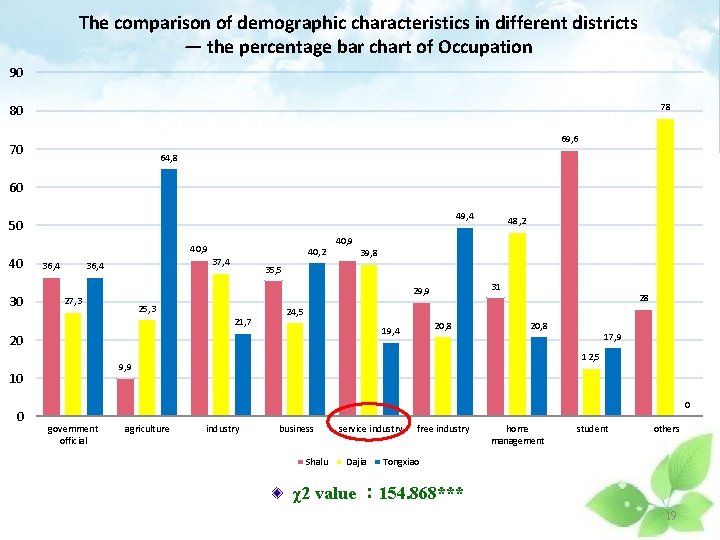 The comparison of demographic characteristics in different districts — the percentage bar chart of
