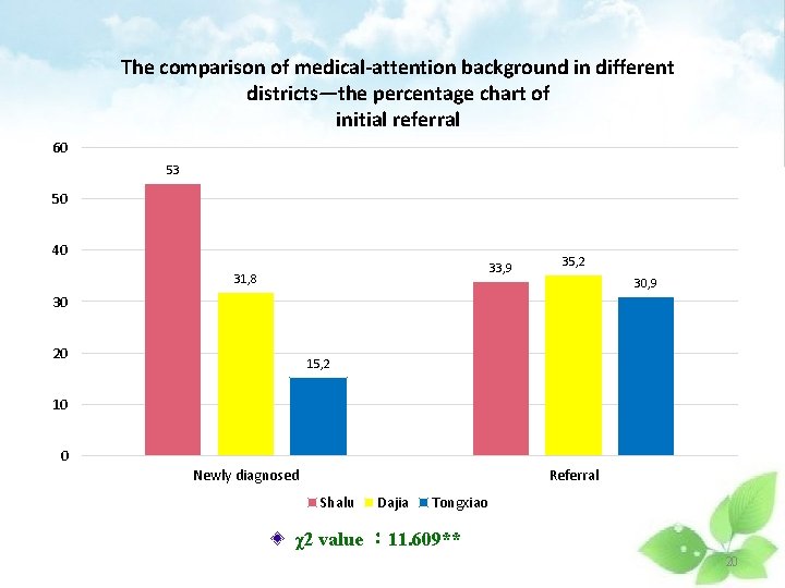 The comparison of medical-attention background in different districts—the percentage chart of initial referral 60