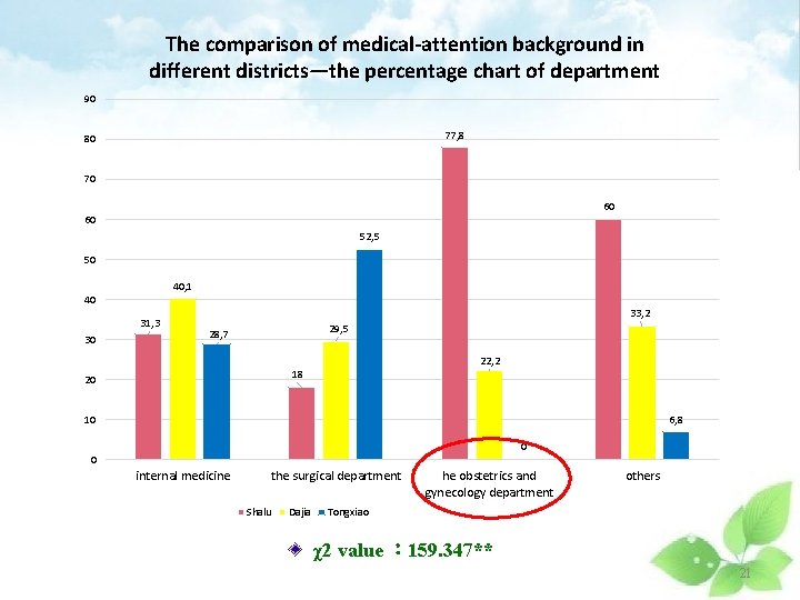 The comparison of medical-attention background in different districts—the percentage chart of department 90 77,