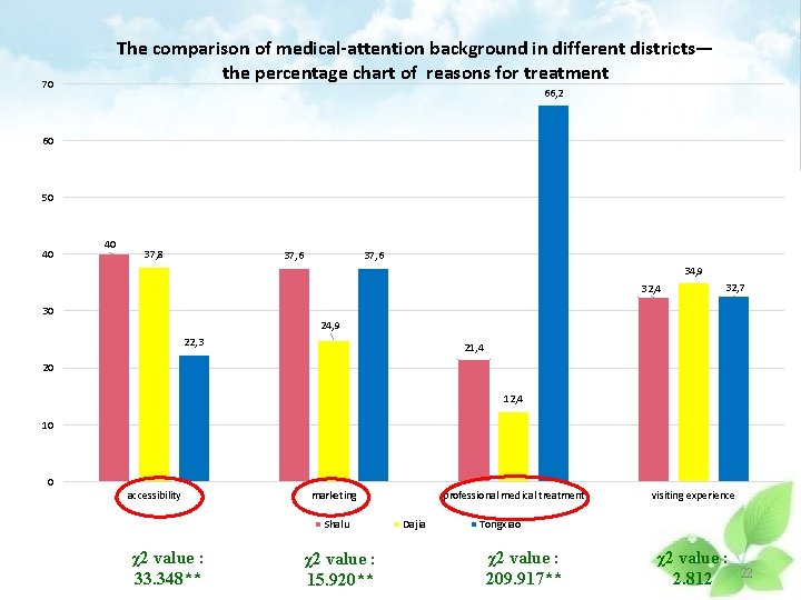 The comparison of medical-attention background in different districts— the percentage chart of reasons for