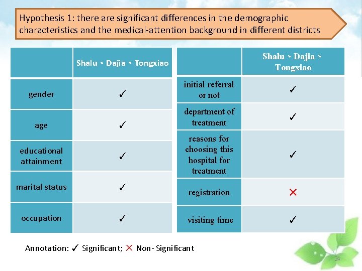 Hypothesis 1: there are significant differences in the demographic characteristics and the medical-attention background