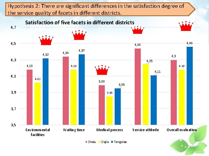 Hypothesis 2: There are significant differences in the satisfaction degree of the service quality