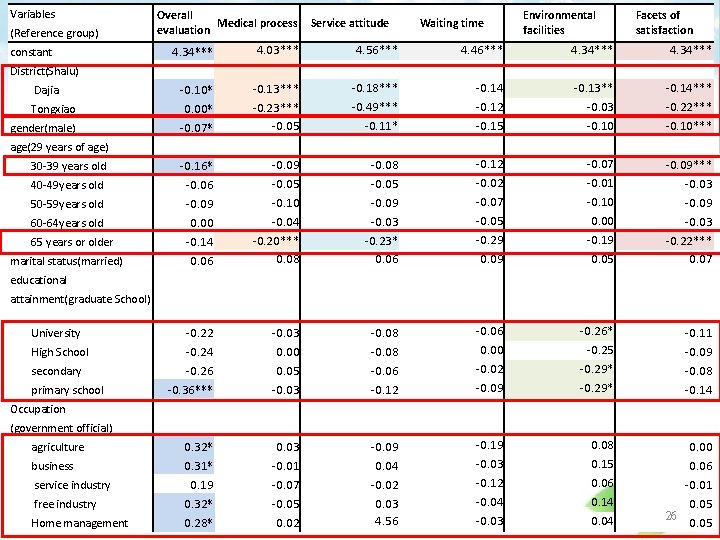 Variables (Reference group) constant Overall Medical process evaluation Service attitude Waiting time Environmental facilities