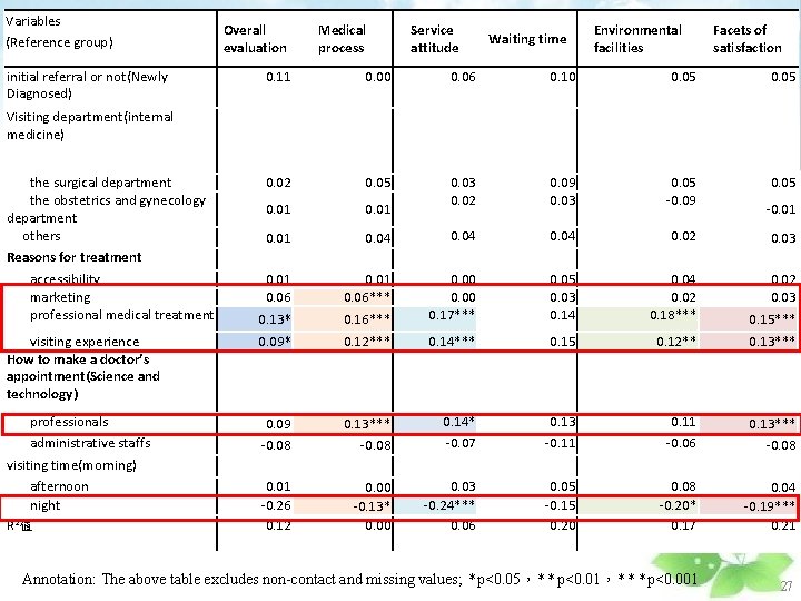 Variables (Reference group) initial referral or not(Newly Diagnosed) Overall evaluation Medical process Service attitude
