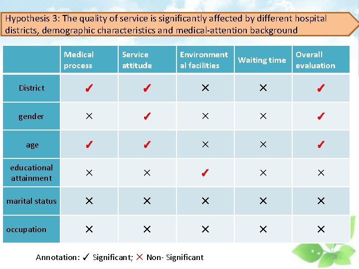 Hypothesis 3: The quality of service is significantly affected by different hospital districts, demographic