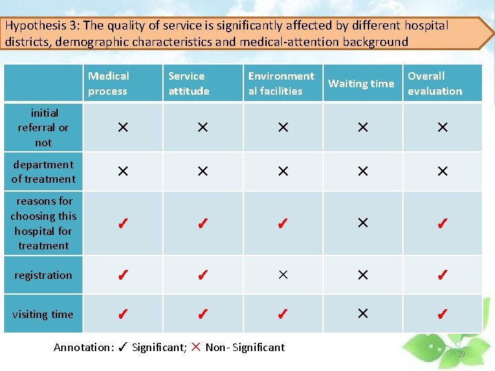 Hypothesis 3: The quality of service is significantly affected by different hospital districts, demographic