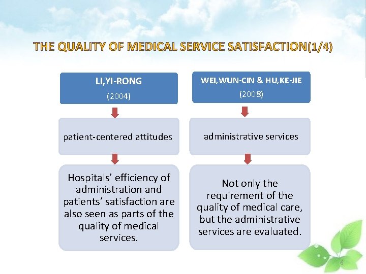 THE QUALITY OF MEDICAL SERVICE SATISFACTION(1/4) (2004) WEI, WUN-CIN & HU, KE-JIE (2008) patient-centered