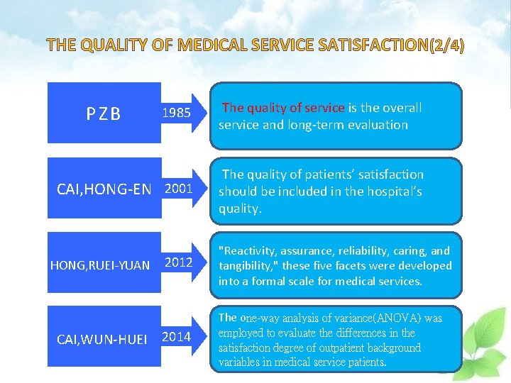 THE QUALITY OF MEDICAL SERVICE SATISFACTION(2/4) 1985 The quality of service is the overall