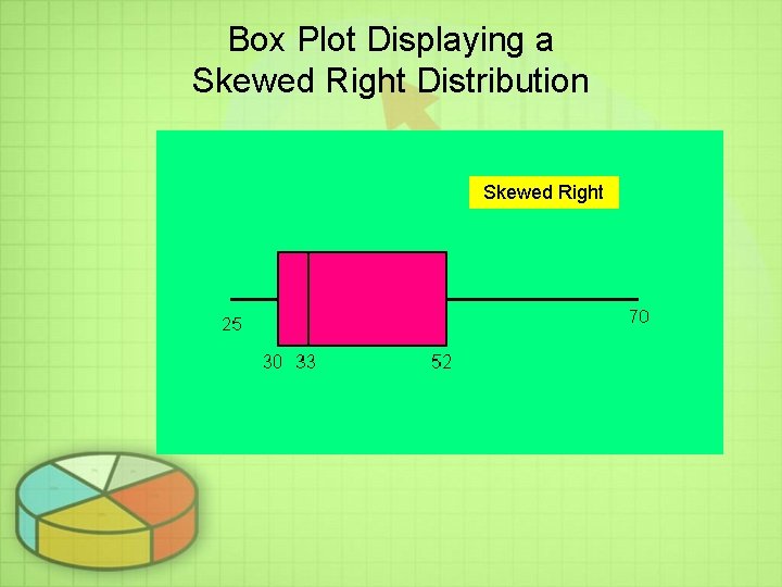 Box Plot Displaying a Skewed Right Distribution Skewed Right Box Plot Displaying a Skewed Right Distribution Skewed Right
