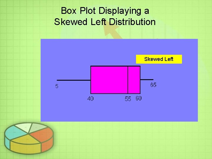 Box Plot Displaying a Skewed Left Distribution Skewed Left Box Plot Displaying a Skewed Left Distribution Skewed Left