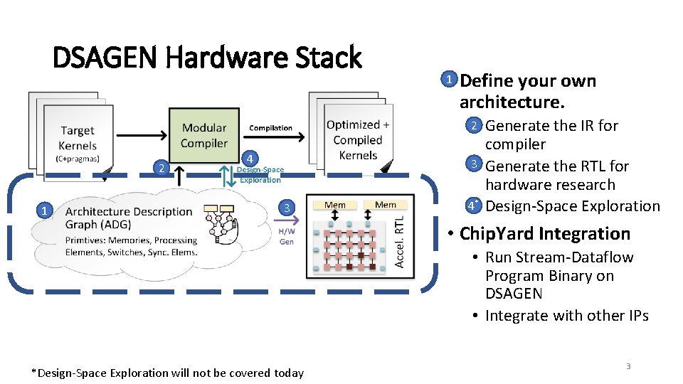 DSAGEN Hardware Stack 1 • Define your own architecture. Generate the IR for compiler