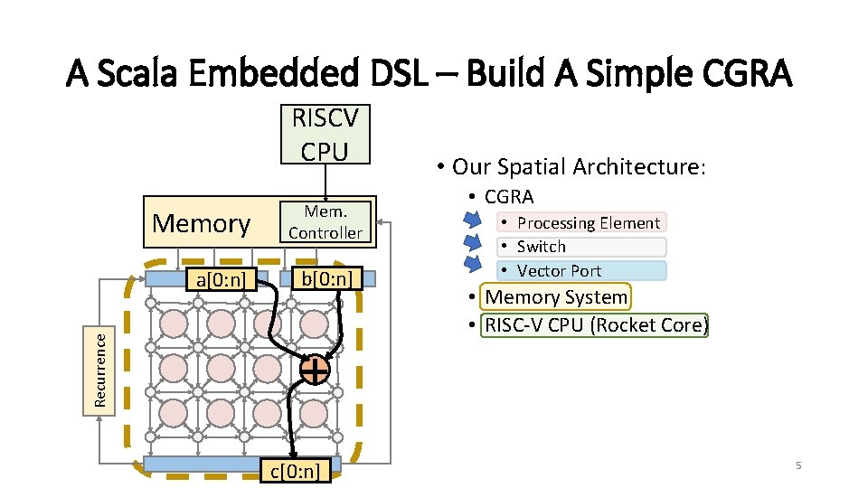 A Scala Embedded DSL – Build A Simple CGRA RISCV CPU Memory Recurrence a[0: