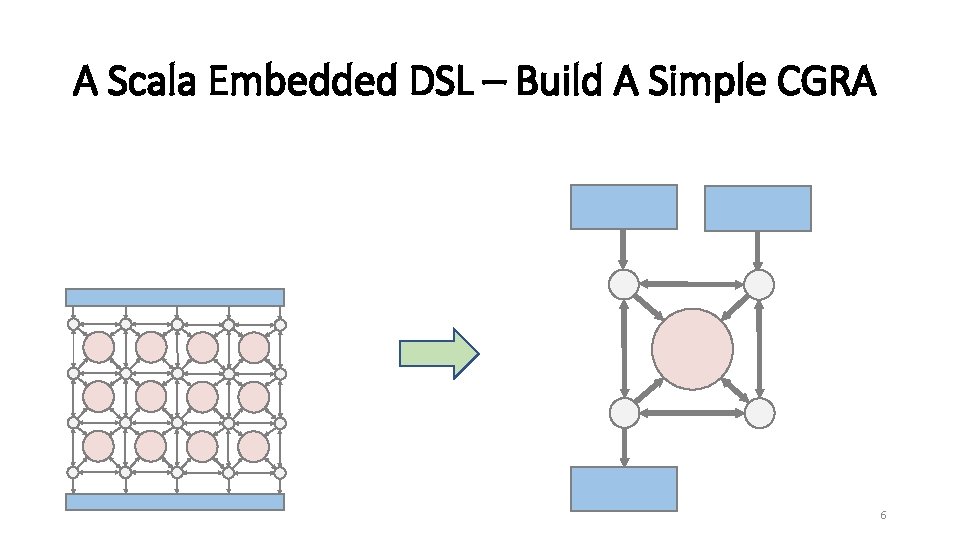 A Scala Embedded DSL – Build A Simple CGRA 6 