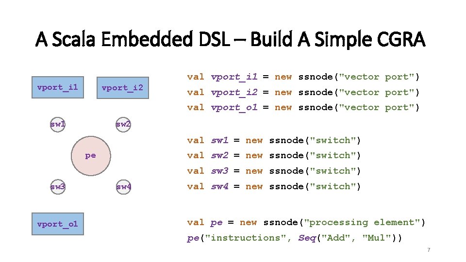 A Scala Embedded DSL – Build A Simple CGRA val vport_i 1 = new
