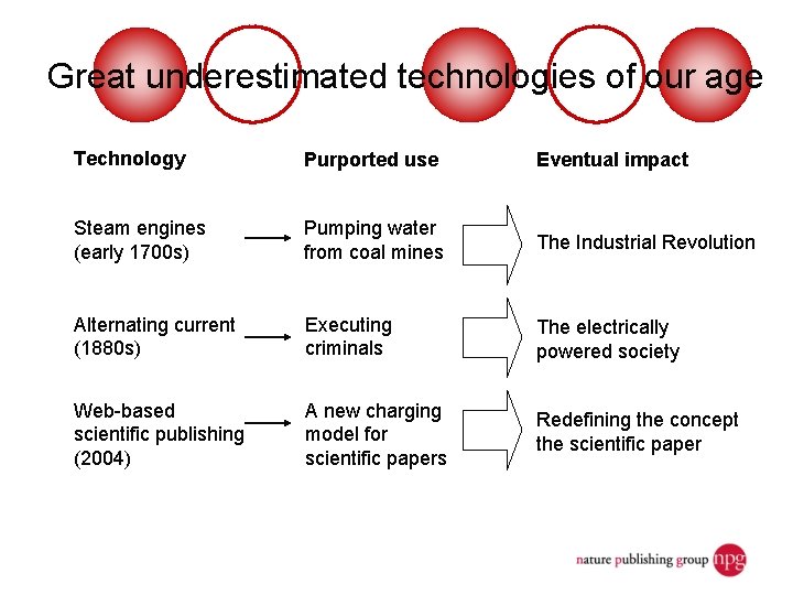 Great underestimated technologies of our age Technology Purported use Eventual impact Steam engines (early