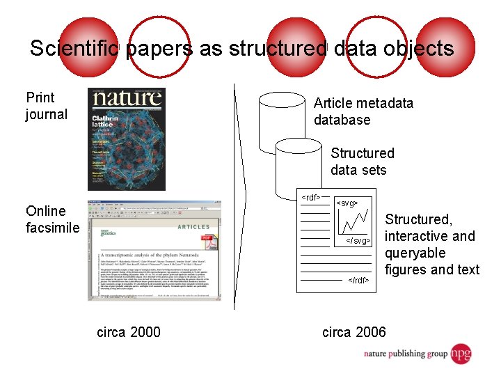 Scientific papers as structured data objects Print journal Article metadatabase Structured data sets <rdf>
