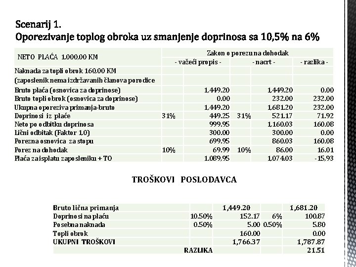 Zakon o porezu na dohodak - važeći propis - nacrt - NETO PLAĆA 1.