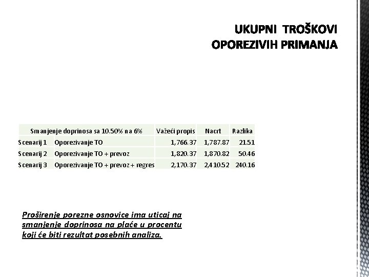 Smanjenje doprinosa sa 10. 50% na 6% Važeći propis Nacrt Razlika Scenarij 1 Oporezivanje