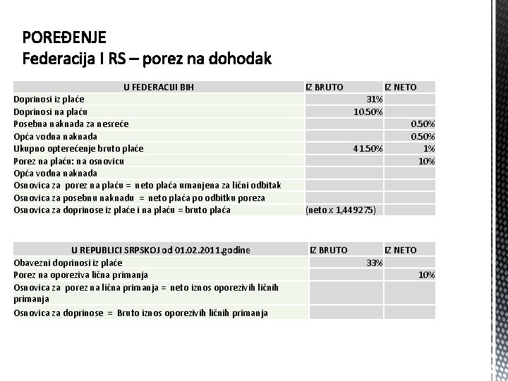 U FEDERACIJI BIH Doprinosi iz plaće Doprinosi na plaću Posebna naknada za nesreće Opća