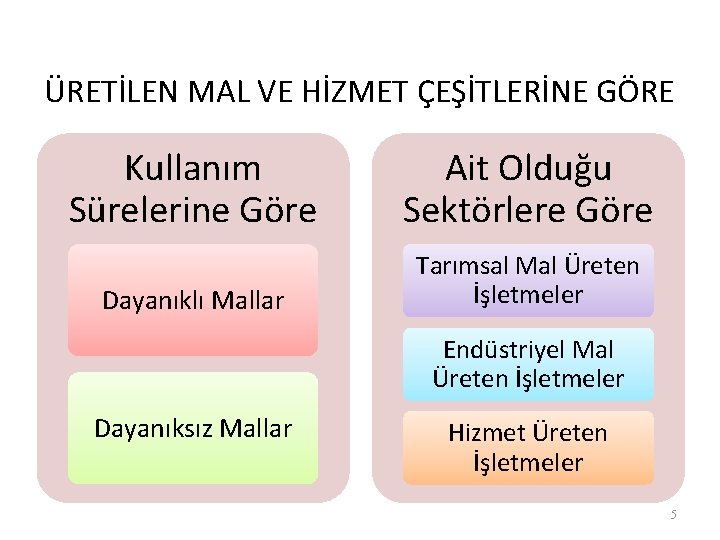 ÜRETİLEN MAL VE HİZMET ÇEŞİTLERİNE GÖRE Kullanım Sürelerine Göre Ait Olduğu Sektörlere Göre Dayanıklı