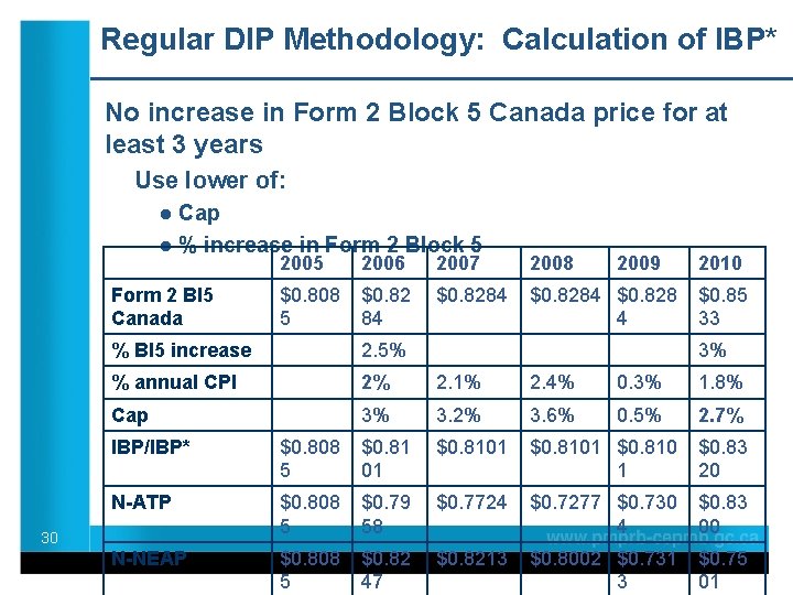 Regular DIP Methodology: Calculation of IBP* No increase in Form 2 Block 5 Canada