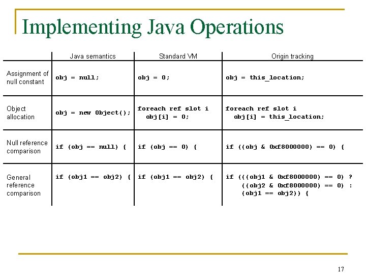 Implementing Java Operations Java semantics Standard VM Origin tracking Assignment of null constant obj