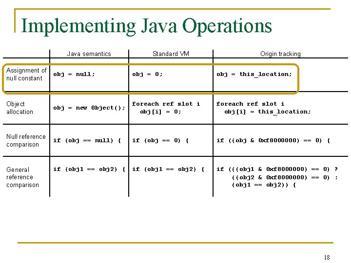 Implementing Java Operations Java semantics Standard VM Origin tracking Assignment of null constant obj