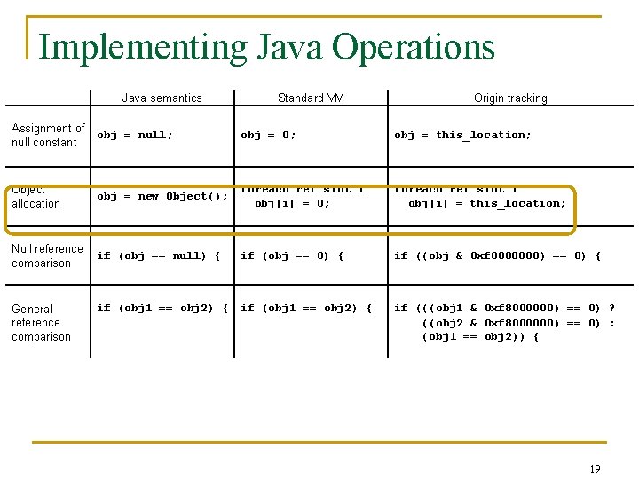 Implementing Java Operations Java semantics Standard VM Origin tracking Assignment of null constant obj
