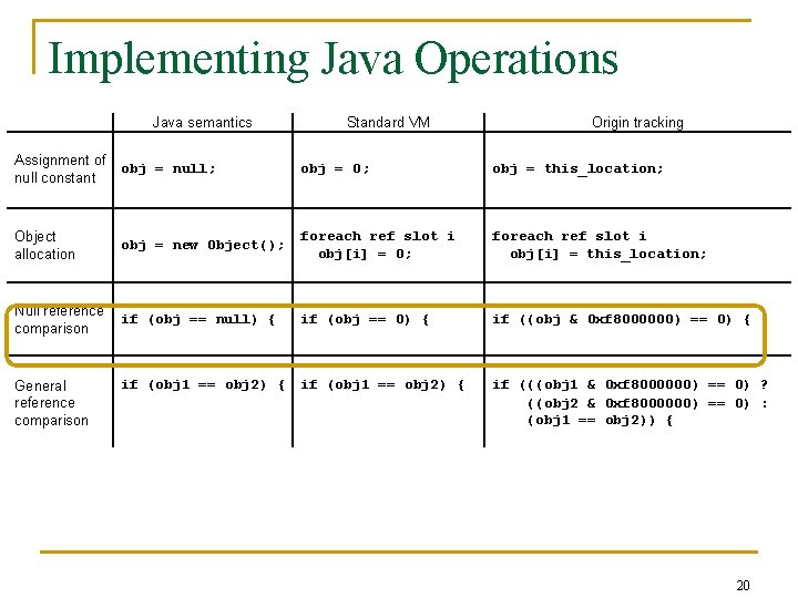 Implementing Java Operations Java semantics Standard VM Origin tracking Assignment of null constant obj