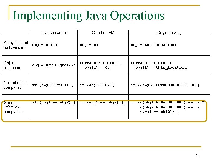 Implementing Java Operations Java semantics Standard VM Origin tracking Assignment of null constant obj