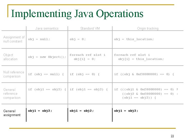 Implementing Java Operations Java semantics Standard VM Origin tracking Assignment of null constant obj