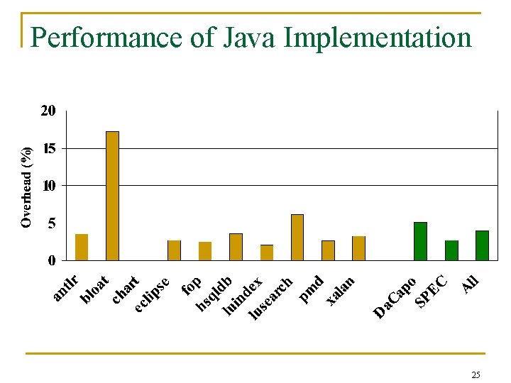 Performance of Java Implementation 25 
