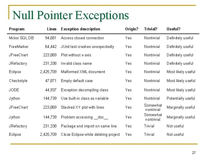 Null Pointer Exceptions Program Lines Exception description Origin? Trivial? Useful? Mckoi SQL DB 94,