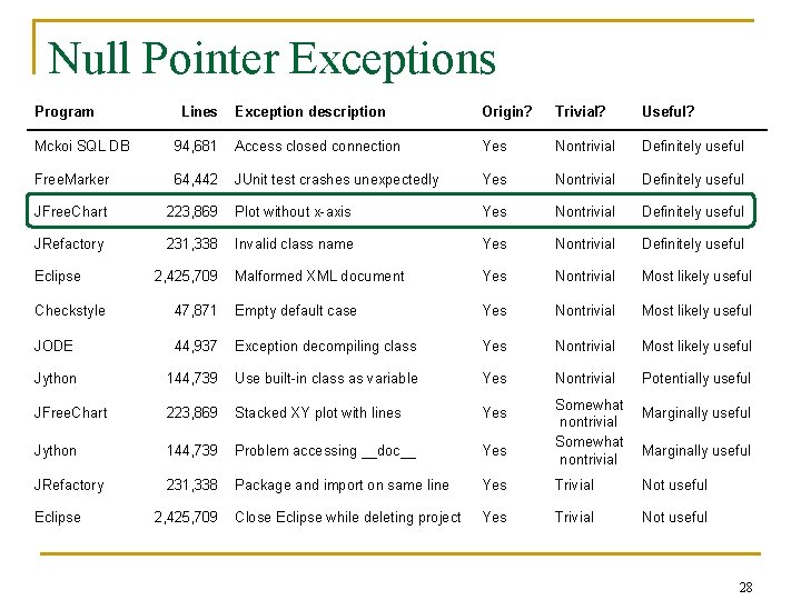 Null Pointer Exceptions Program Lines Exception description Origin? Trivial? Useful? Mckoi SQL DB 94,