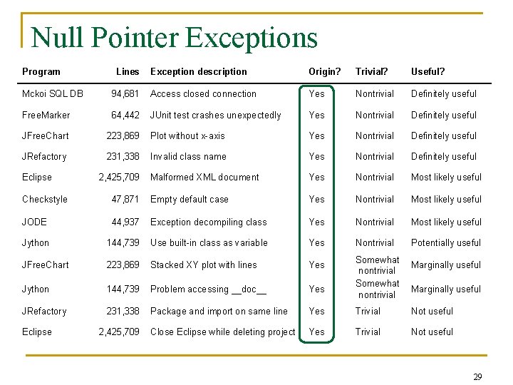 Null Pointer Exceptions Program Lines Exception description Origin? Trivial? Useful? Mckoi SQL DB 94,
