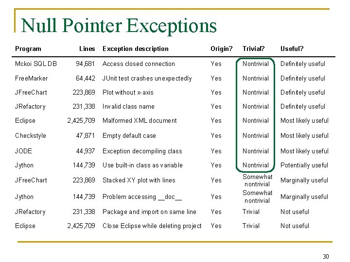 Null Pointer Exceptions Program Lines Exception description Origin? Trivial? Useful? Mckoi SQL DB 94,