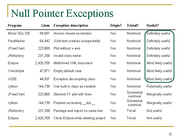 Null Pointer Exceptions Program Lines Exception description Origin? Trivial? Useful? Mckoi SQL DB 94,