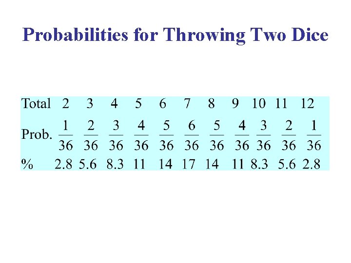 Probabilities for Throwing Two Dice l Thermo & Stat Mech - Spring 2006 Class